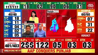 Punjab Election Results 2022 Amit Malviya On BJPs Performance In Punjab  Assembly Polls Results [upl. by Tiphane]