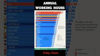 Annual Working Hours  Friday Charts labor workinghours [upl. by Fishman598]