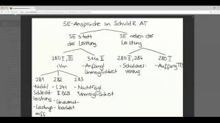 Crashkurs Schuldrecht AT  Teil 1 [upl. by Atiras311]