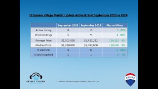 📈 Irvine Market Update El Camino amp Walnut 🏡 September 2023 vs 2024 🔍✨ [upl. by Tarfe867]