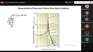 After Mid Lecture 1 Introduction to Structural Dynamics amp Earthquake Engineer [upl. by Truscott535]