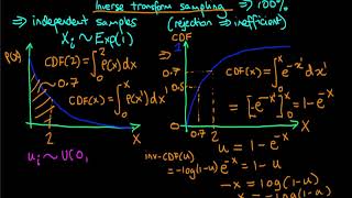 An introduction to inverse transform sampling [upl. by Aeriela]