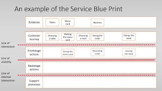 Service Blueprint [upl. by Nehgaem]