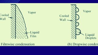 FILMWISE AND DROPWISE CONDENSATION BY ENGINEERING SYLLABUS LECTURE 17 [upl. by Matthieu]