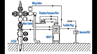 Oil and Gas Engineering Part 2 Wellhead and Wellhead Control Panel WHCP [upl. by Tenej134]