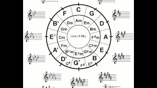 Theory Lesson 4 The Circle of Fourths and Fifths [upl. by Alihs]