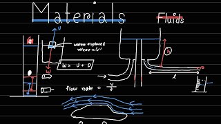 Fluids  Materials A Level Physics Edexcel IAL Physics Unit 1 [upl. by Tigges]