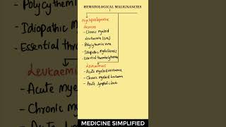 Hematological Malignancies Classification  Myeloproliferative Diseases  Leukemias  Lymphomas [upl. by Lejeune]