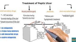 Treatment of peptic ulcer  Antisecretory Drugs [upl. by Suhpesoj945]