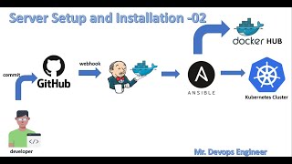 Realtime DevOps project Server Setup 02  Deployment on K8s cluster  jenkins CICD [upl. by Tremml]