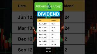 ALB Albemarle Corp Dividend History [upl. by Atews]