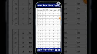 Atal Pension Yojana APY Atal Pension Chart Sarkar se Paye 1000 Se 5000 Rs Per Month ki Pension [upl. by Greta]