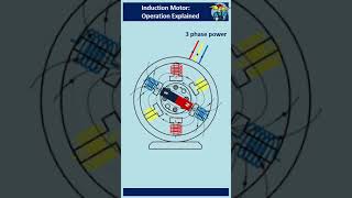 Induction Motor operation explained  3phase Induction Motor  Synchronous Speed [upl. by Clougher733]