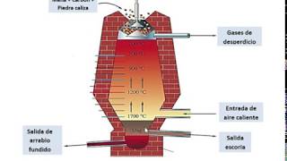 Obtención de hierro arrabio en un alto horno Fundamentos químicos [upl. by Luane]