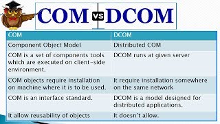 Difference between COM and DCOM [upl. by Anez46]