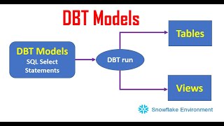 What is DBT Model  First DBT Project  Data Build Tool Tutorial [upl. by Noinatrad]