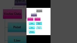 GIS DATA TYPES gis spatialdata digitization [upl. by Ellesirg144]