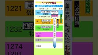 ベーシック歴史No19 鎌倉ざっくり1枚に守護・地頭 承久の乱 御成敗式目 元寇 徳政令 後醍醐天皇 [upl. by Perl]