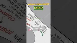 SUBJECT VERB OBJECT viralvideo youtubeshorts [upl. by Tepper]