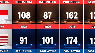 Perbandingan Rangking FIFA antara Indonesia vs Malaysia tahun 19922024 [upl. by Krute]