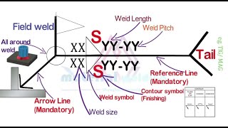 Welding symbols Latest 2024 Basic to expert [upl. by Enirroc]