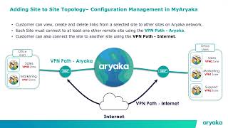 Configuration Management in MyAryaka Cloud Portal  How to add site to site topology [upl. by Nelrsa]