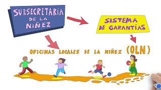 ¿Qué es la Ley de Garantías y Protección Integral de los derechos de niños niñas y adolescentes [upl. by Eikin]