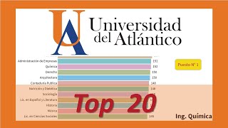 🎓📈 Top 20 CARRERAS UNIVERSIDAD DEL ATLÁNTICO  UNIATLANTICO   RANKING UNIVERSIDADES [upl. by Nuy832]