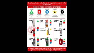 Extintores seguridad seguridadindustrial extintores extinguisher gbingenieros [upl. by Eng125]