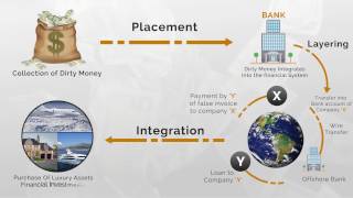 Money Laundering  Video Presentation [upl. by Lashar]