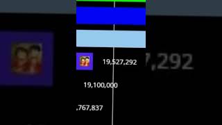 IShowSpeed vs KSI vs SSunndee bar race 2021  2024 gas gas gas meme gasgasgas gasgasmeme memes [upl. by Shiroma]