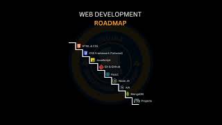 WEB DEVELOPMENT ROADMAP webdevelopment websites roadmap developer coding programming ai css [upl. by Assek]