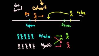 Epidemiology Study Types Cohort and CaseControl [upl. by Kilmarx64]