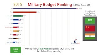 Top 10 Country Military Spending Ranking History 19502017 [upl. by Noram519]