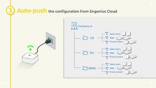 How to build your company networks in EnGenius Cloud [upl. by Atinek]