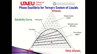 Solubility Curve Ternary System pinodal curve plait point Partialy Miscible liquids phase rule [upl. by Ikey]