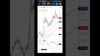 MOTHERSUMI SHARE TECHNICAL ANALYSIS  MAKE WEALTH WITH SD [upl. by Nosloc]