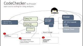 quotCodeChecker Overview and Demoquot by Olivera Milenkovic [upl. by Haiel]