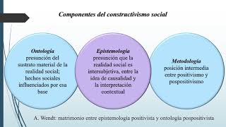 Constructivismo social en Relaciones Internacionales 2 [upl. by Aihsotan]