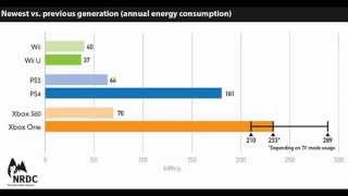 Power consumption chart of our game consoles [upl. by Dougall]