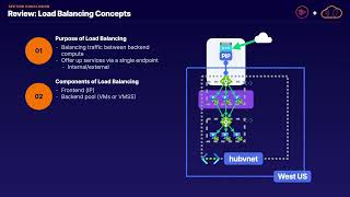 Section Conclusion Load Balancing Concept [upl. by Yvad847]