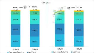 Somany Ceramics  Investor presentation Q2FY25  shorts youtubeshorts trending like subscribe [upl. by Reagen]