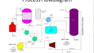 Diesel Hydro desulphurisation Process flow diagram [upl. by Jens704]