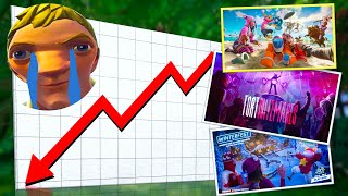 The Downfall of Fortnite Seasonal Events [upl. by Xuagram956]