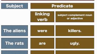 Sentence Structure Subject predicate direct objects and indirect objects [upl. by Renat118]