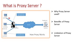 What is a proxy server  how proxy works and benefits of Proxy server in computer networking [upl. by Ardied]