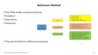 2024 High Performance Computing Lecture 12 Lattice Boltzmann amp CFD Applications Part1 💻 [upl. by Esor]