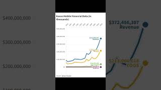 ExxonMobil Financial Data [upl. by Laurianne]