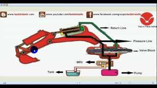 How main relief valve works ✔ [upl. by Slrahc337]