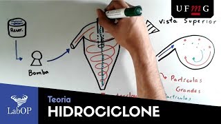 Hidrociclones Teoria [upl. by Nnaarual]